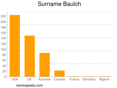 Surname Baulch