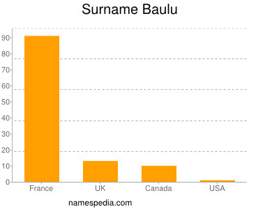 Surname Baulu