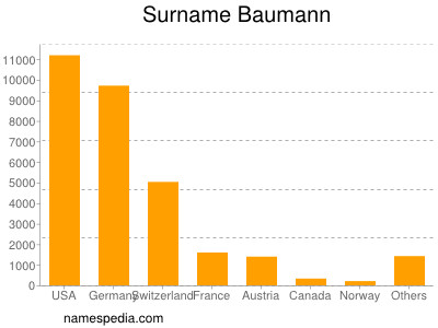 Surname Baumann