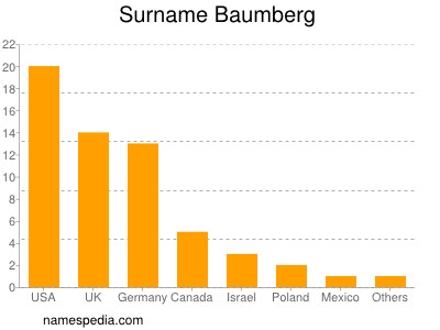 Surname Baumberg