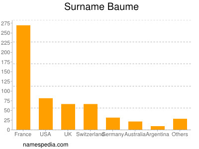 Surname Baume