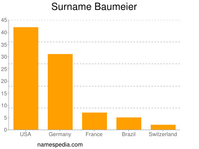 Surname Baumeier