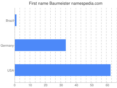 Given name Baumeister