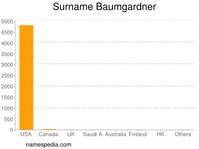 Surname Baumgardner