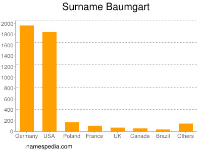Surname Baumgart