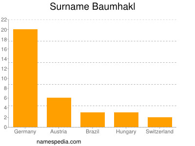 Surname Baumhakl