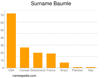 Surname Baumle