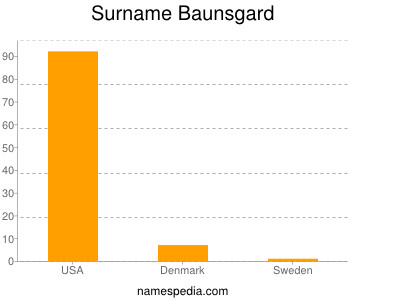Surname Baunsgard