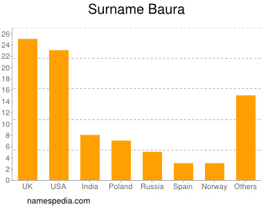 Surname Baura