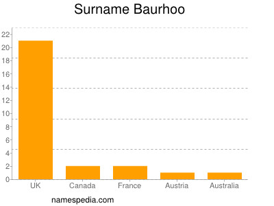Surname Baurhoo