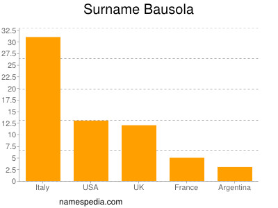 Surname Bausola