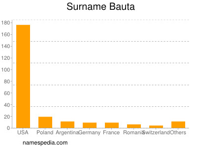 Surname Bauta