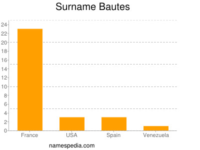 Surname Bautes