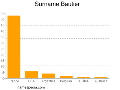 Surname Bautier