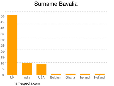 Surname Bavalia