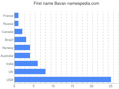Given name Bavan