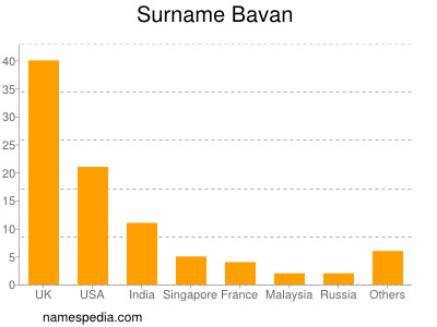 Surname Bavan