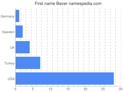 Given name Baver