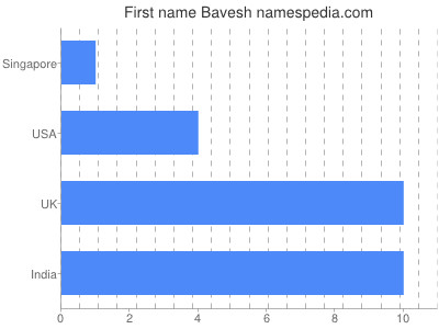Given name Bavesh