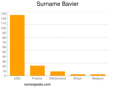 Surname Bavier