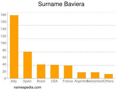 Surname Baviera