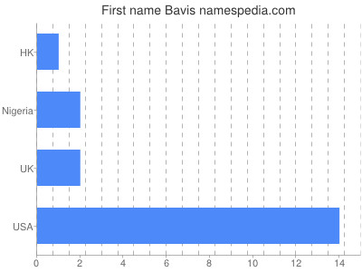 Given name Bavis