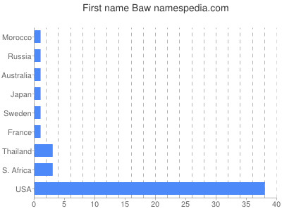 Given name Baw