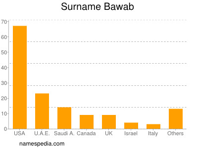 Surname Bawab