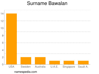 Surname Bawalan