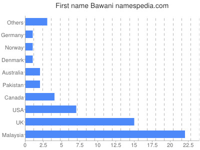 Given name Bawani