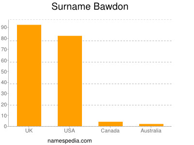 Surname Bawdon