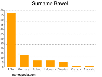 Surname Bawel