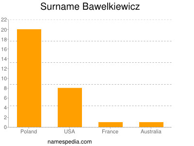 Surname Bawelkiewicz