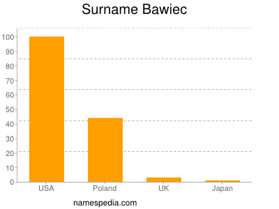 Surname Bawiec