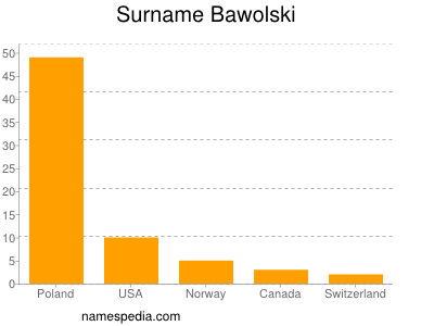 Surname Bawolski