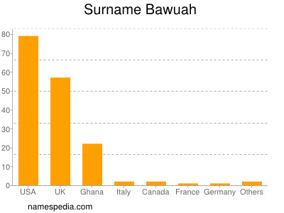 Surname Bawuah