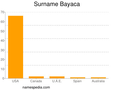 Surname Bayaca