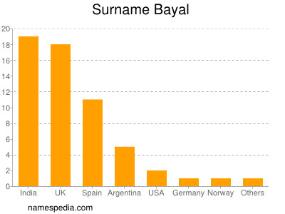 Surname Bayal