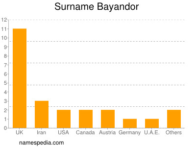 Surname Bayandor