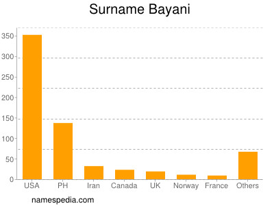 Surname Bayani