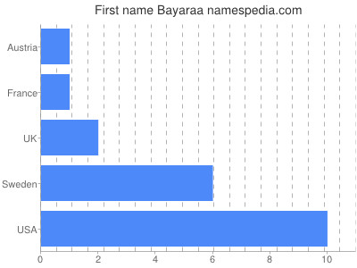 Given name Bayaraa