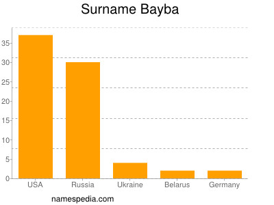 Surname Bayba