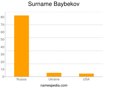 Surname Baybekov