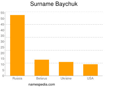 Surname Baychuk
