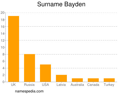 Surname Bayden