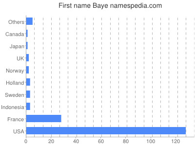 Given name Baye