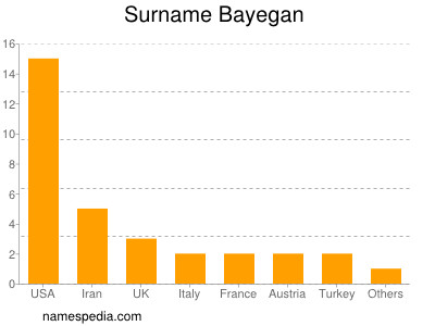 Surname Bayegan