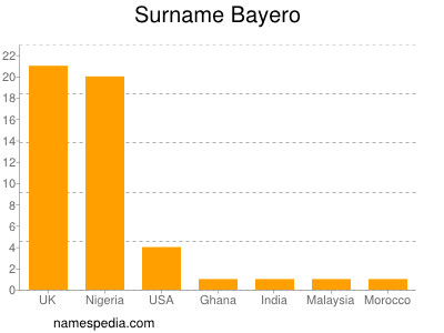 Surname Bayero