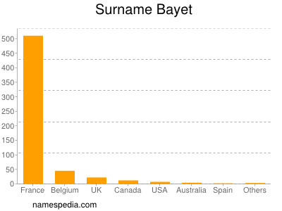 Surname Bayet