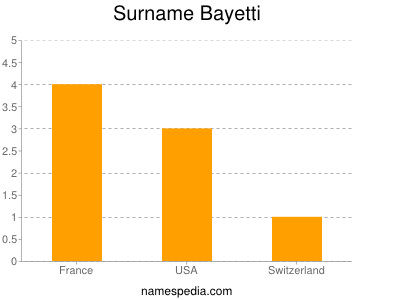 Surname Bayetti